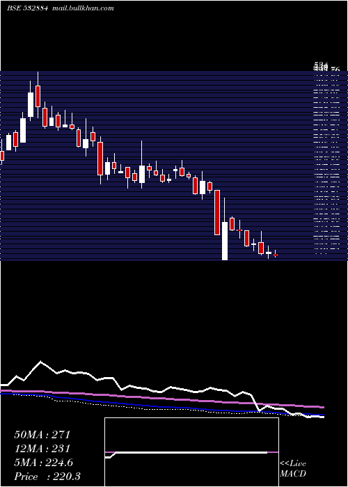  weekly chart Refex