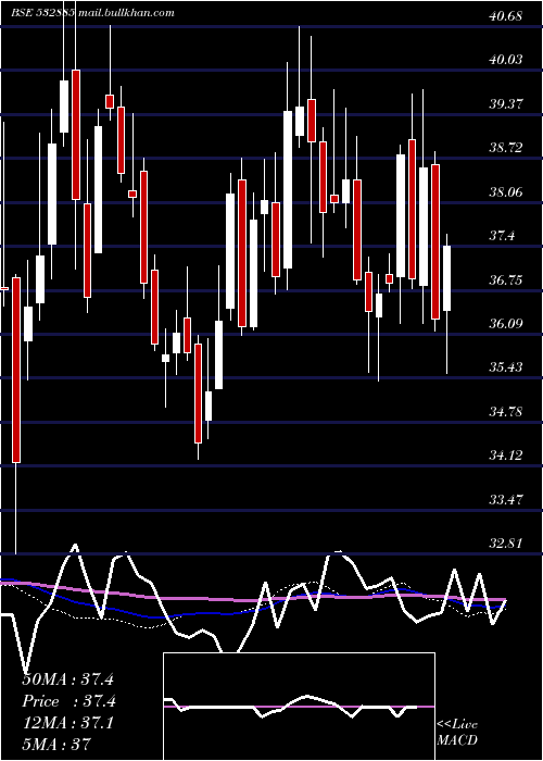  weekly chart CentralBk