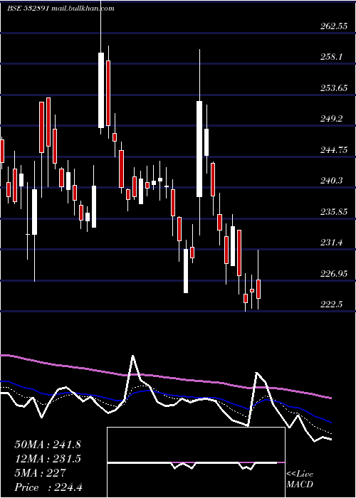  Daily chart Puravankara