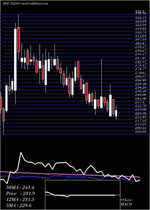  weekly chart Puravankara