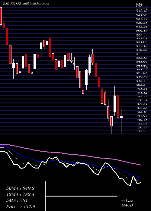  Daily chart Motilalofs