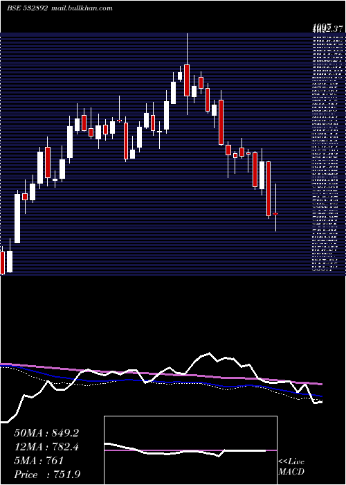  weekly chart Motilalofs