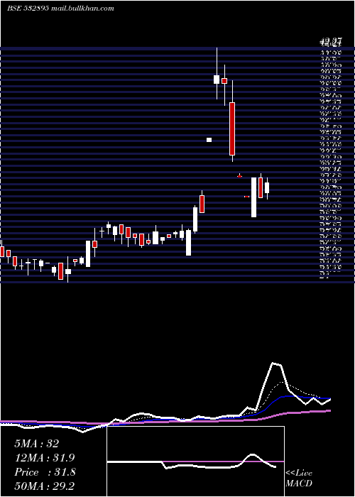  Daily chart NagrekaCap