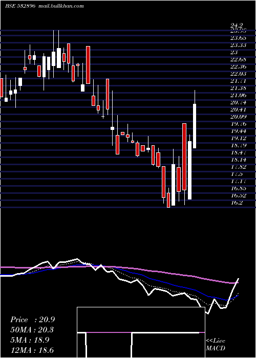  Daily chart MagnumVent
