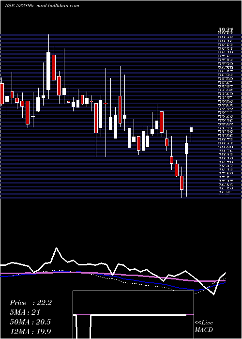  weekly chart MagnumVent