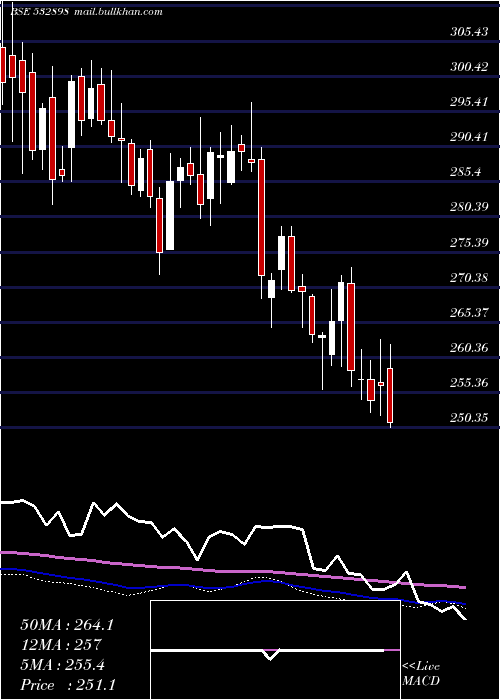  weekly chart PowerGrid