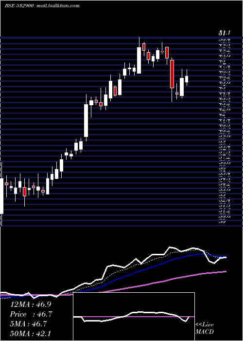  Daily chart Paisalo