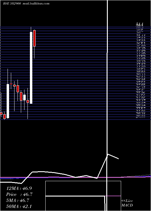  monthly chart Paisalo