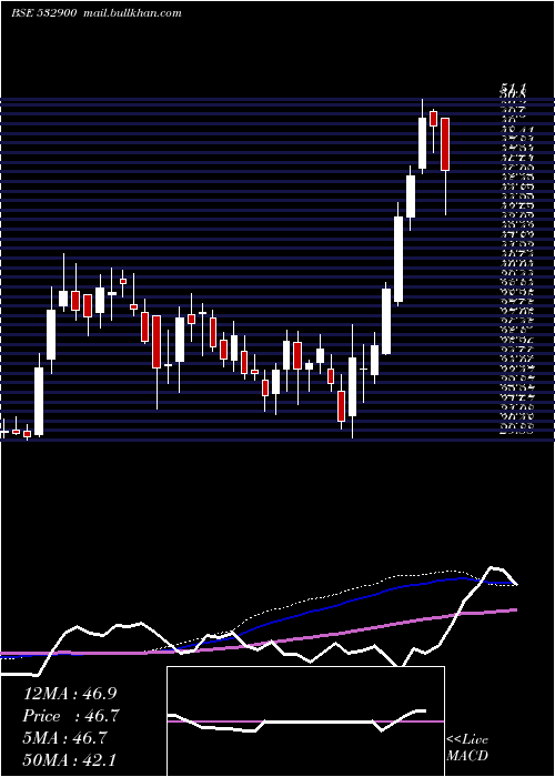  weekly chart Paisalo