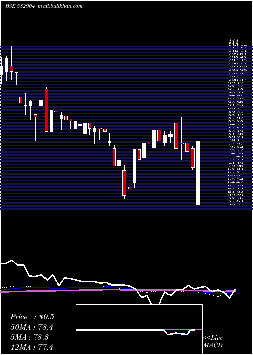  weekly chart SupremeInfr