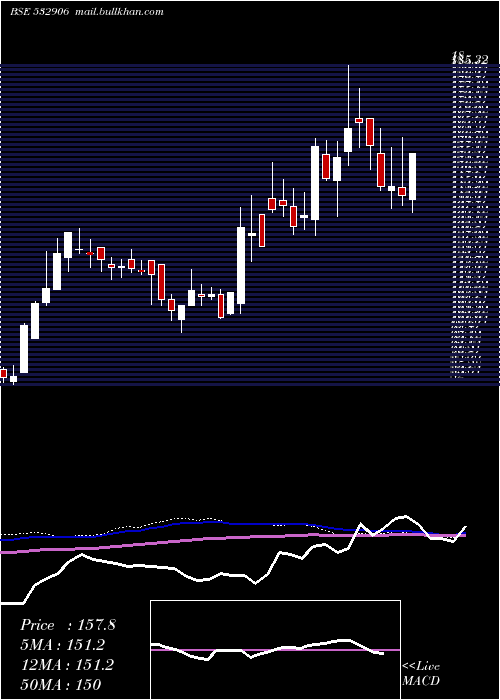  weekly chart Maanalu