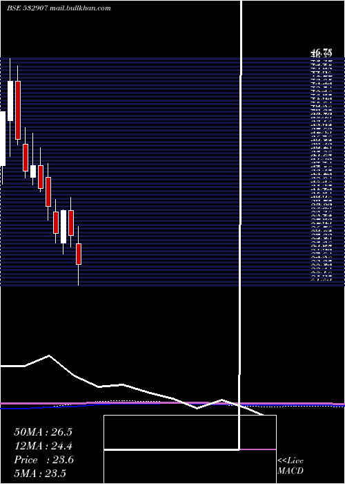  monthly chart Ilfsengg
