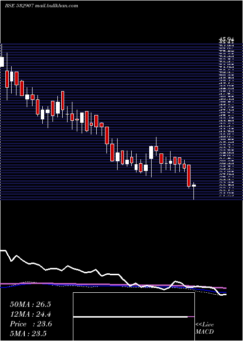  weekly chart Ilfsengg