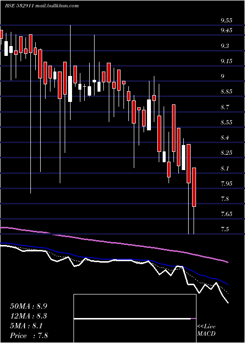  Daily chart Parleind