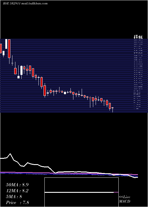  weekly chart Parleind