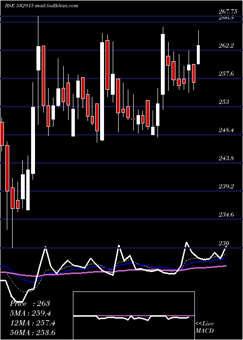  Daily chart ReligareEnt