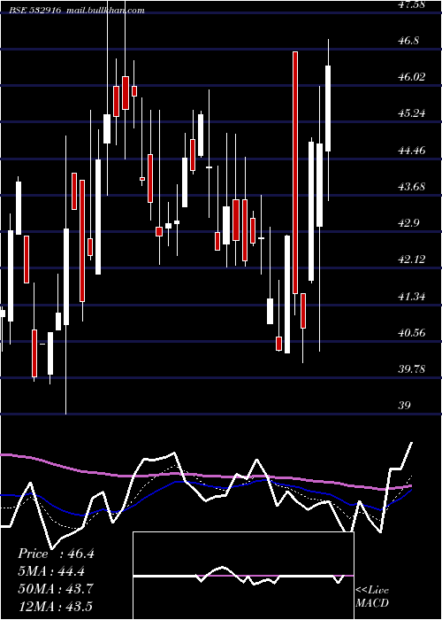  Daily chart BarakVall