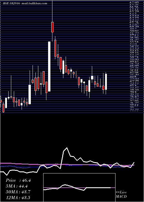  weekly chart BarakVall