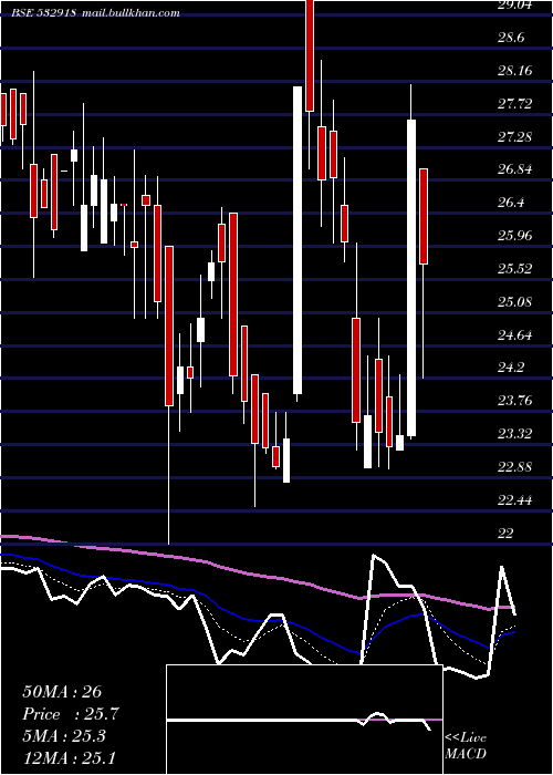  Daily chart RathiBars