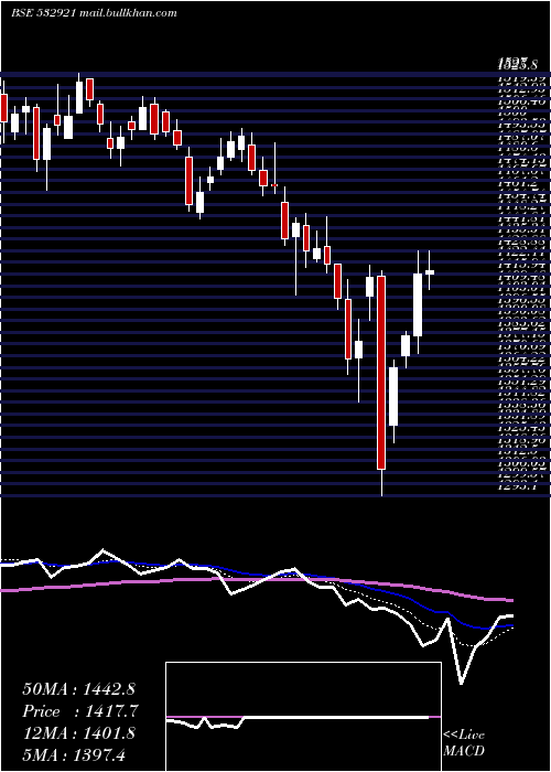  Daily chart AdaniPorts