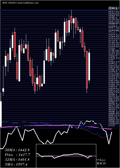  weekly chart AdaniPorts