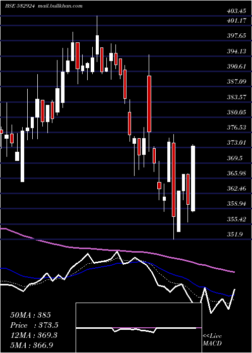  Daily chart Koltepatil