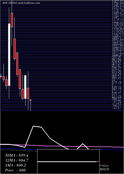  monthly chart KaushalInfr