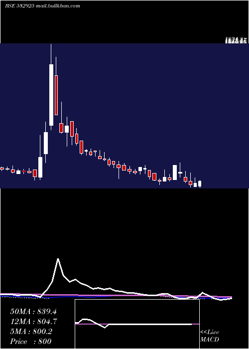  weekly chart KaushalInfr