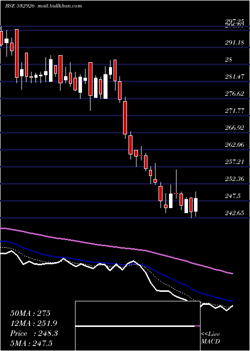  Daily chart Jyothylab