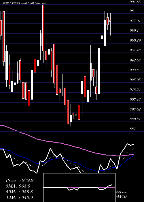  Daily chart Brigade
