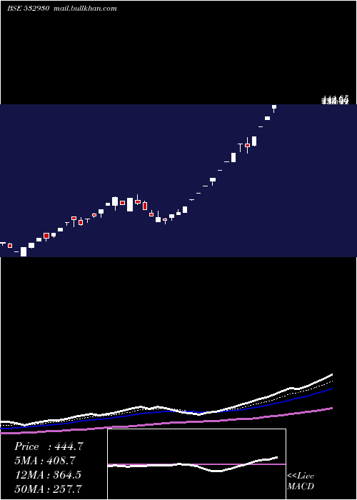  Daily chart BgrEnergy