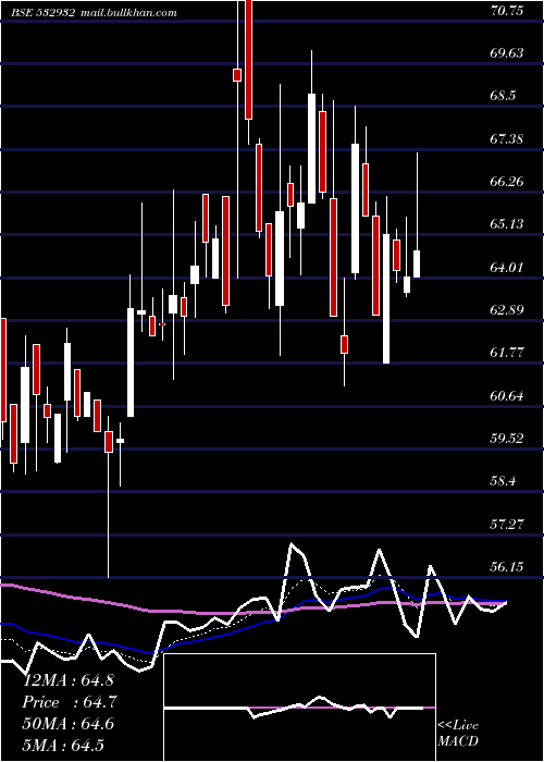  Daily chart Manaksia