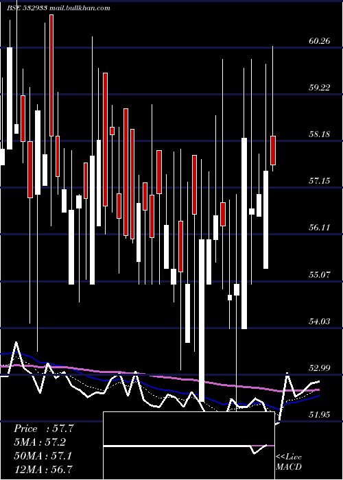  Daily chart PorwalAuto