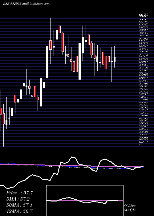  weekly chart PorwalAuto