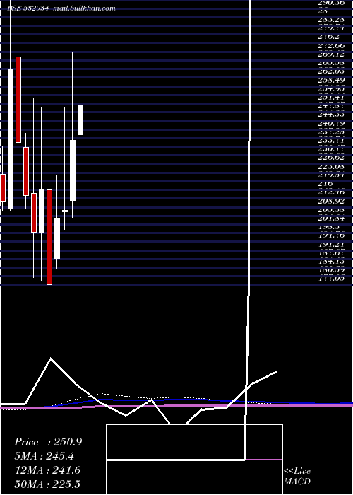  monthly chart Ppap