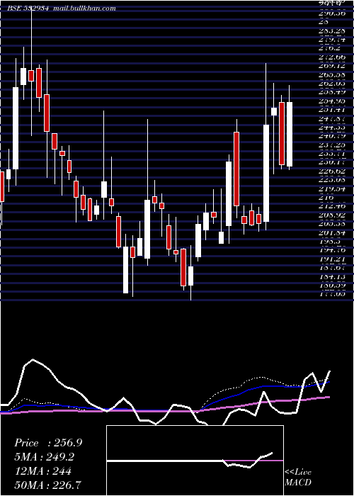 weekly chart Ppap
