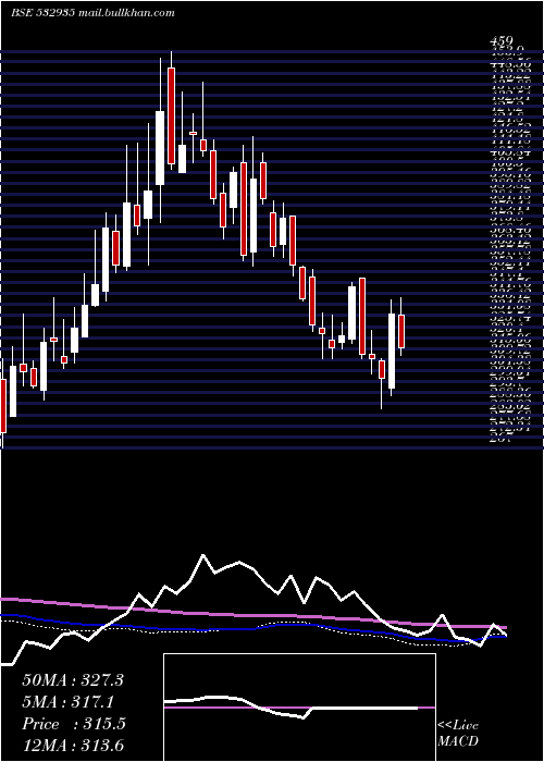  weekly chart AriesAgro