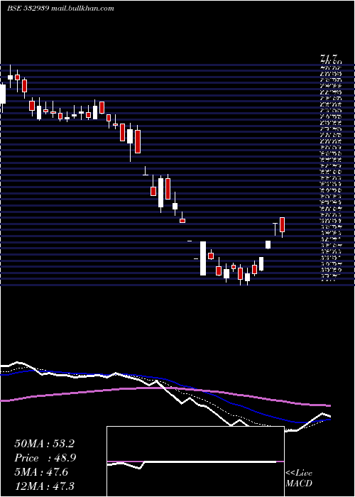  Daily chart Rpower