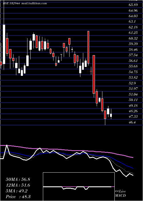  Daily chart Onmobile
