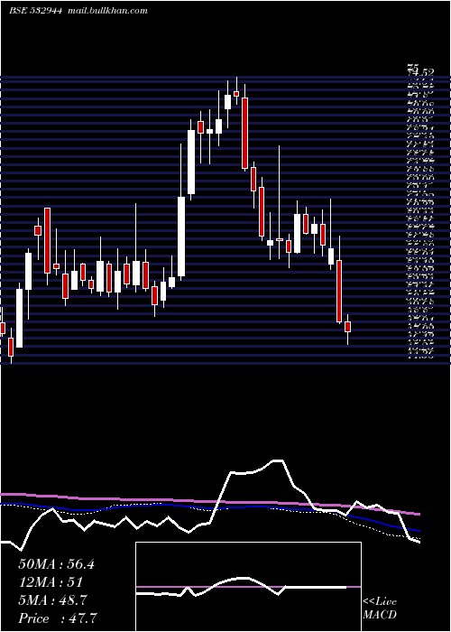  weekly chart Onmobile