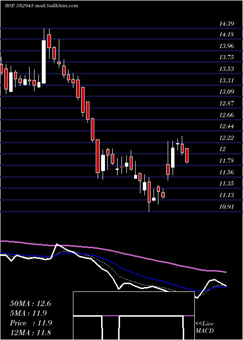 Daily chart ShriramEpc