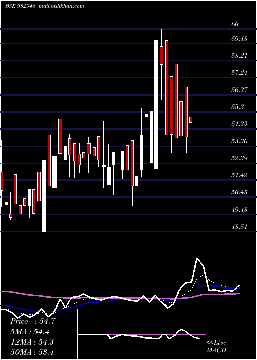  Daily chart Bang
