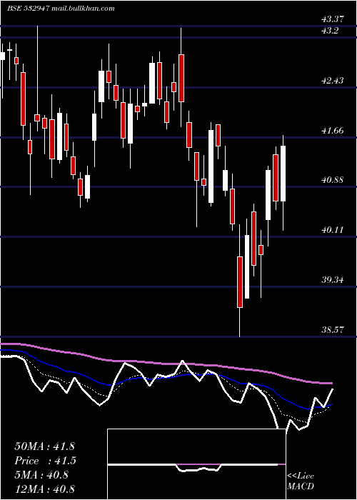  Daily chart IrbInfra