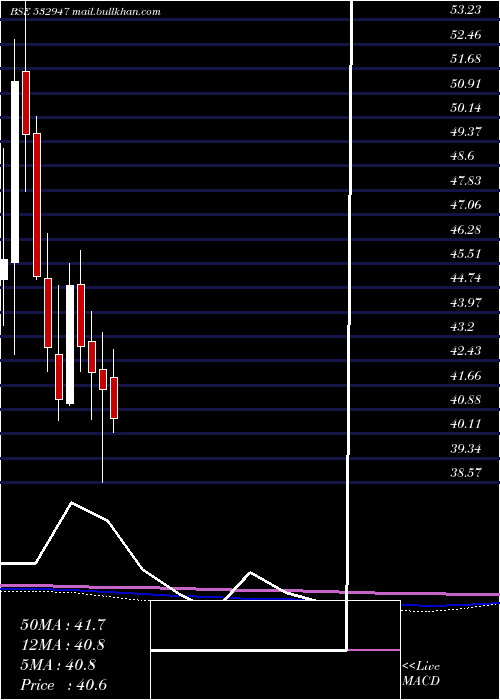  monthly chart IrbInfra