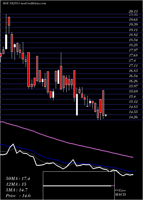  Daily chart GssInfotech