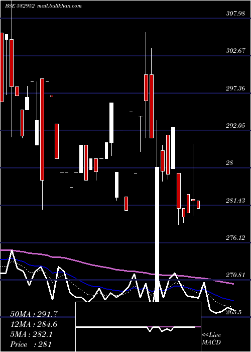  Daily chart NaharCap