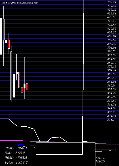  monthly chart Recltd