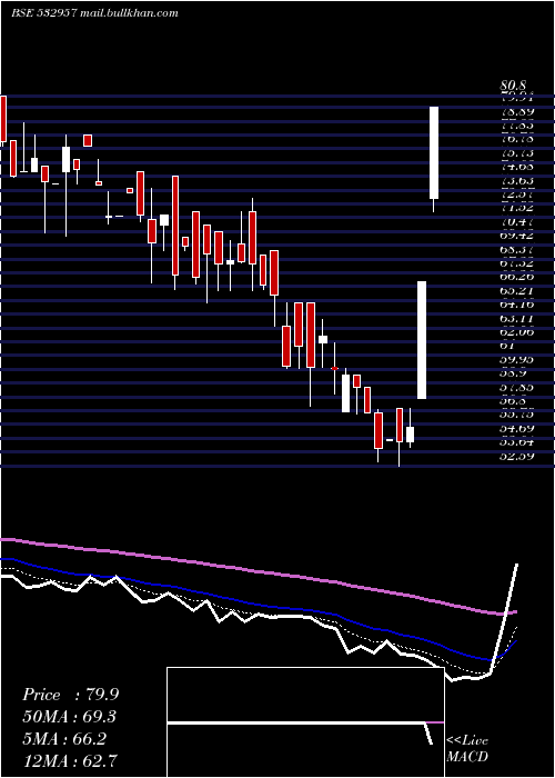  Daily chart GokakTexti