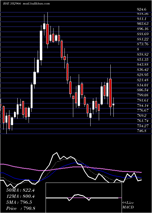  Daily chart TitagarhWag