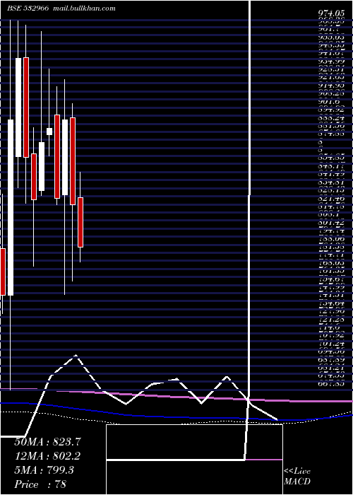  monthly chart TitagarhWag